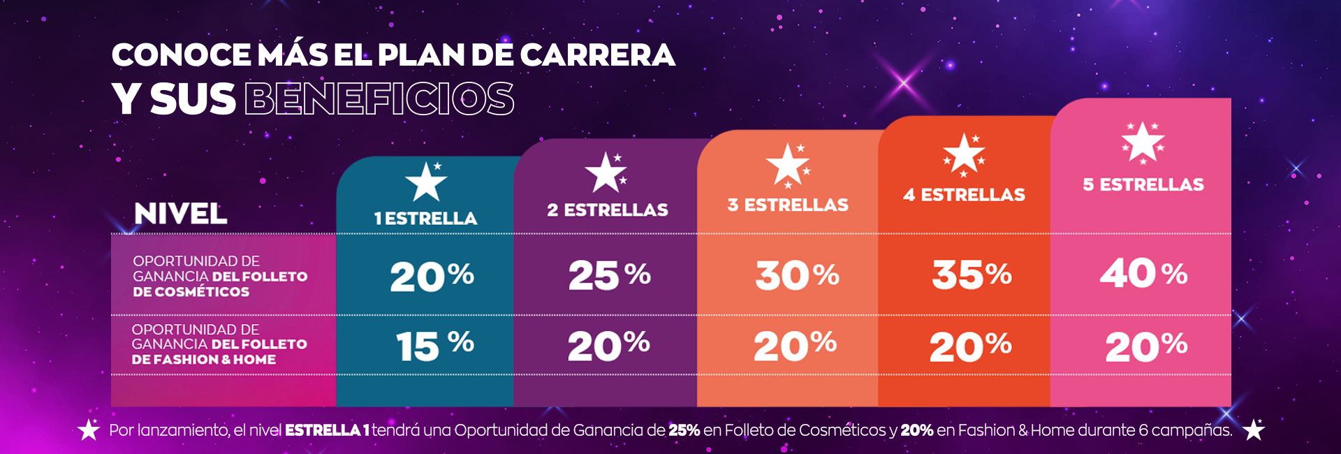 Ganancias de estrellas